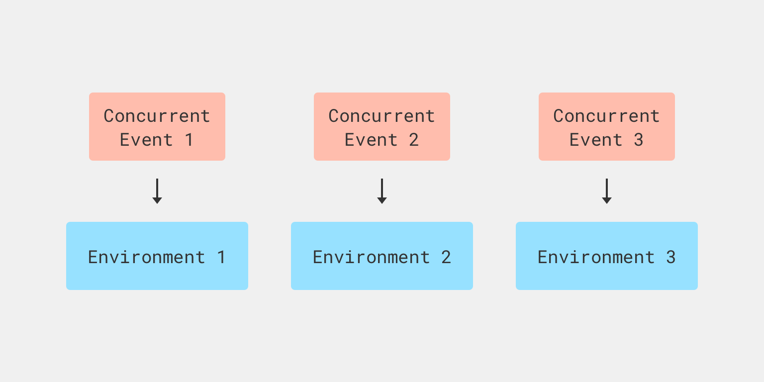 lambda-concurrent-events