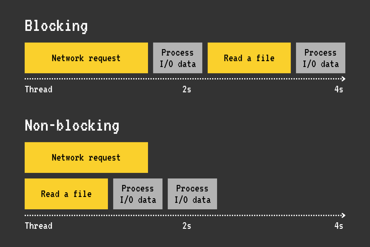blocking-vs-non-blocking