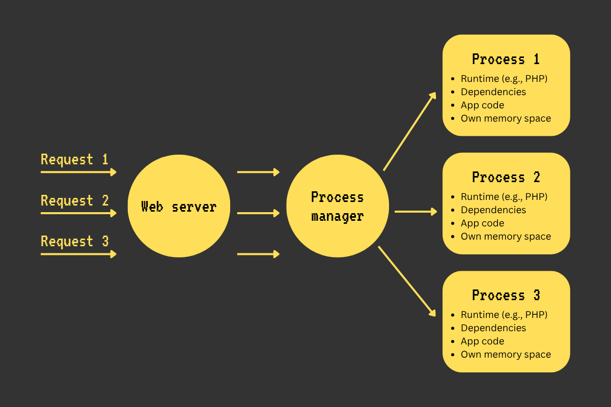process-per-task