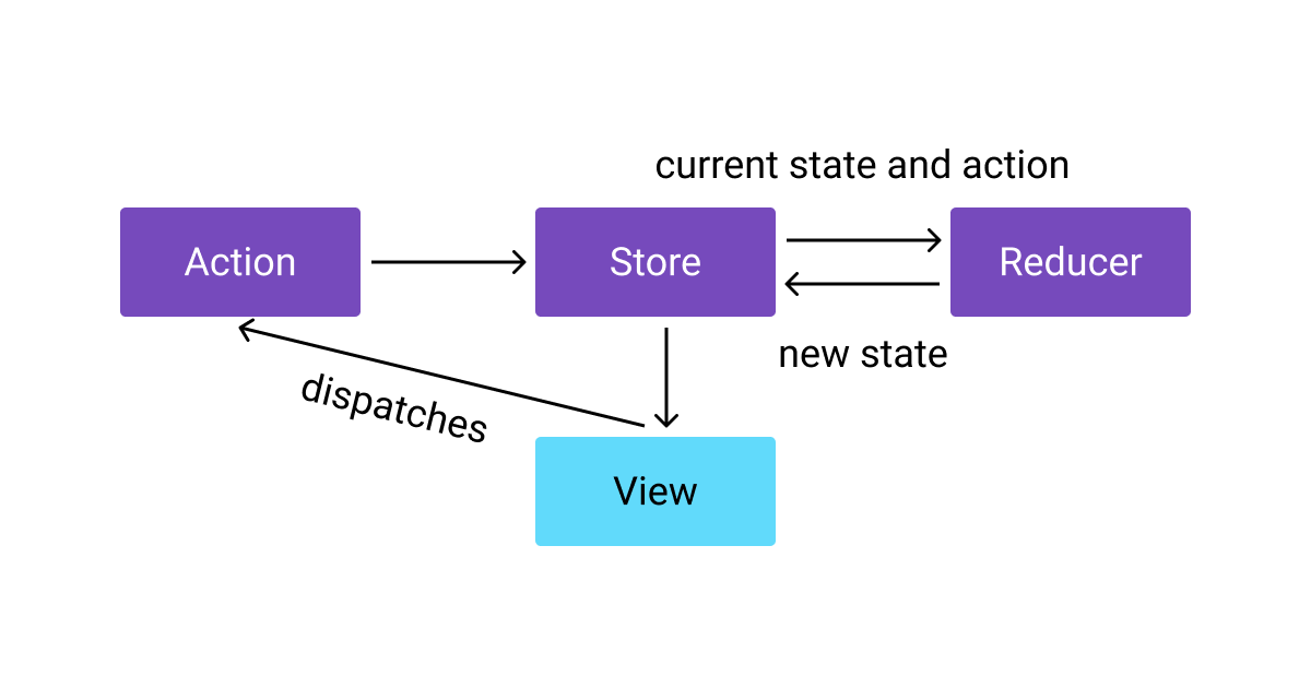 redux data flow action action creators reducers user